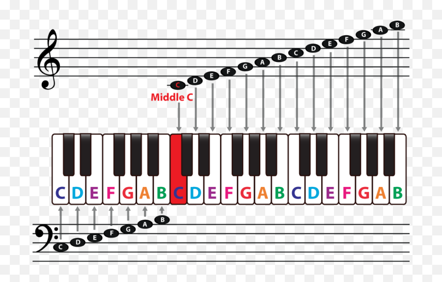 Keyboard Notes In Order - Middle C Notes Emoji,Piano Key Sequence Emotions