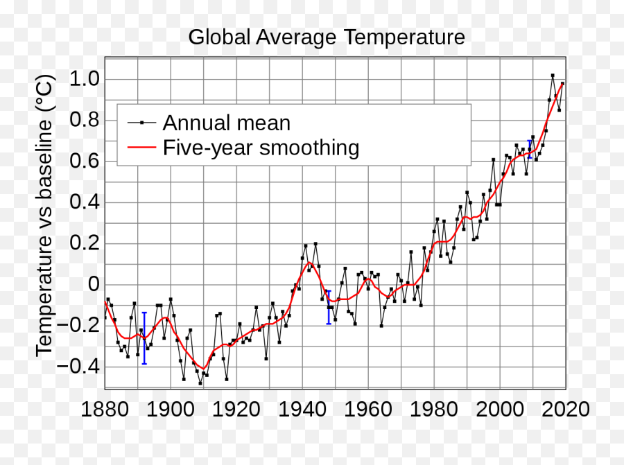 Why Do People Refuse To Accept That Global Warming Is A Very Emoji,Crazy Emotions Graph