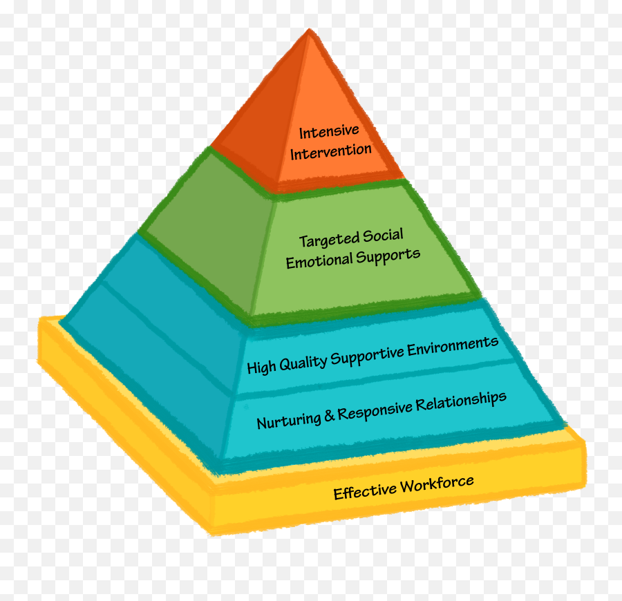 Pyramid Model Basic Overview Framework Beginners Emoji,Components Of Emotion