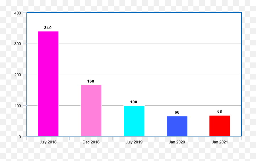 Perfume Archives U2013 - Statistical Graphics Emoji,What Do Emoji Lips And Bumble Bee Mean