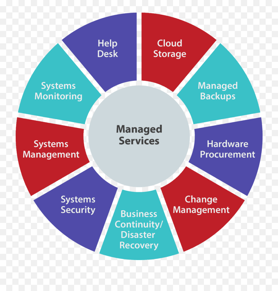 Managed It Services Archives - 365 It Solutions Managed It Service Desk Managed Services Helpdesk Emoji,Laboratory Equipment Emojis