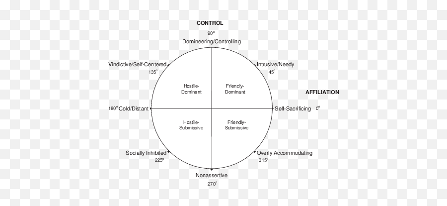 The Interpersonal Problem Circumplex Based On Horowitz Et Al - Dot Emoji,Circumplex Model Emotions