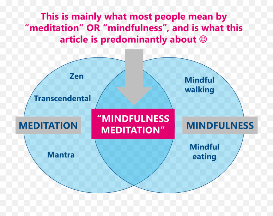 The 24 Brilliant Benefits Of Meditation - Vertical Emoji,Mindfulness Emotion