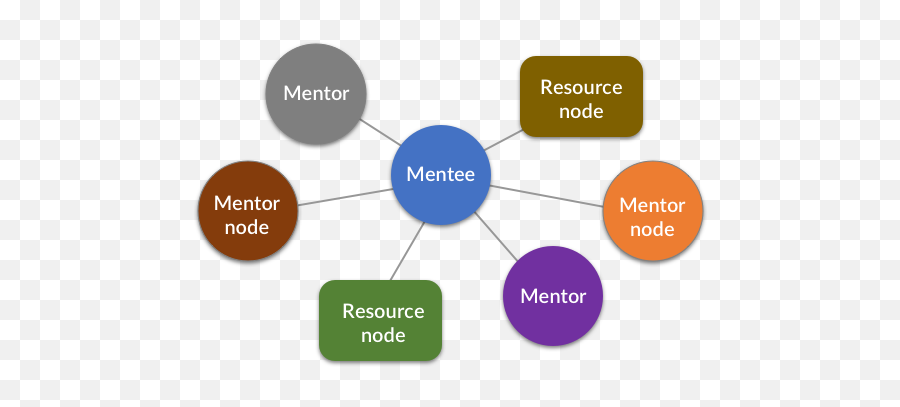 Mentorship In Stemm - Sharing Emoji,Examples Of Facilitative Emotions