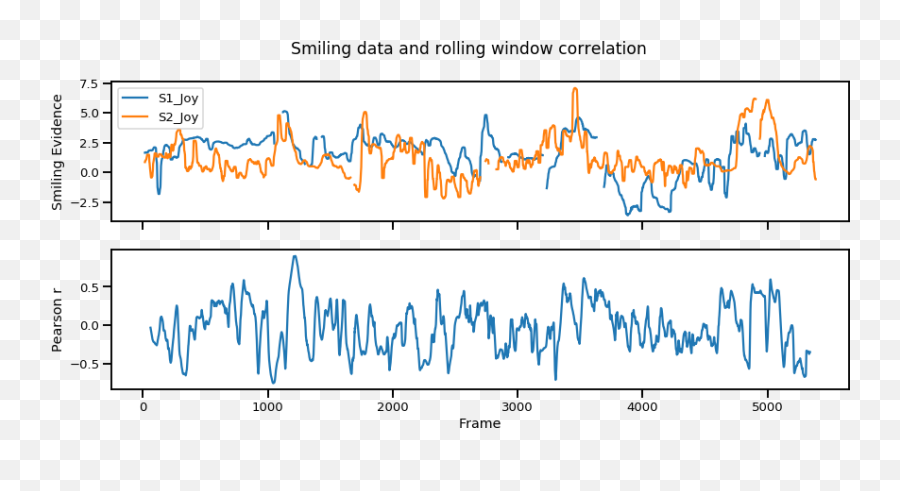 Four Ways To Quantify Synchrony Between Time Series Data Emoji,Inside Was In Motion With Soner And Emotion