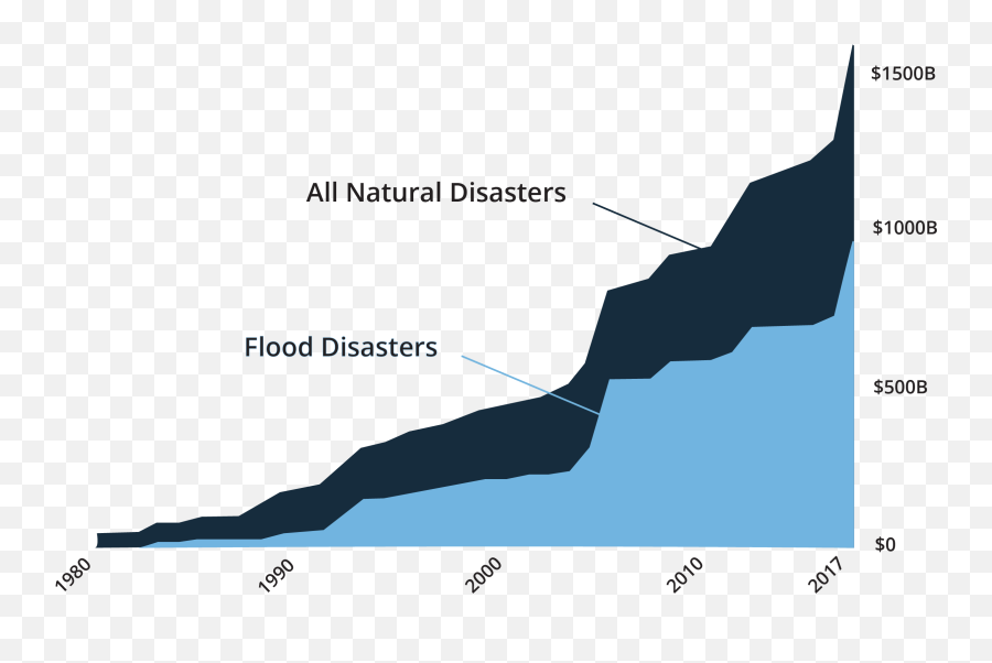 Flooding Is Americas Most Frequent And - Plot Emoji,Temperature Maps For Each Emotion