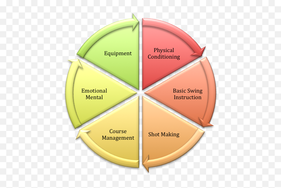 Golf Fitness - Language Emoji,Emotion Pie Chart