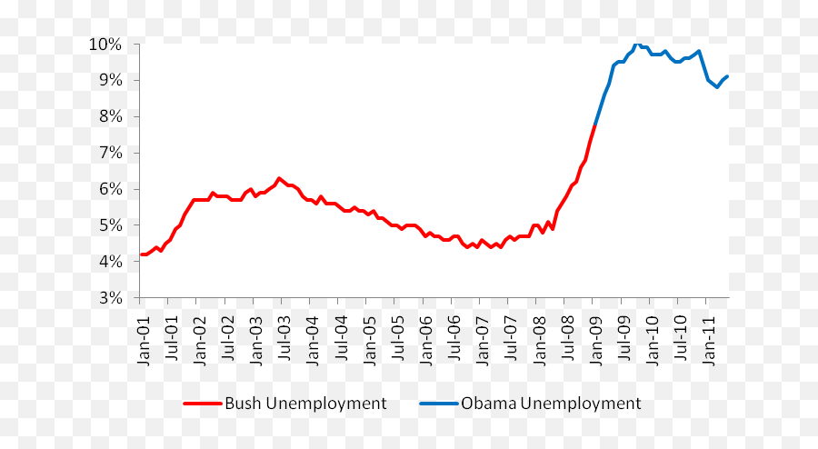 Bush Vs Obama Unemployment May 2011 Jobs Data - Plot Emoji,Emotion Regulation In Rock Climbing Statistics Graph