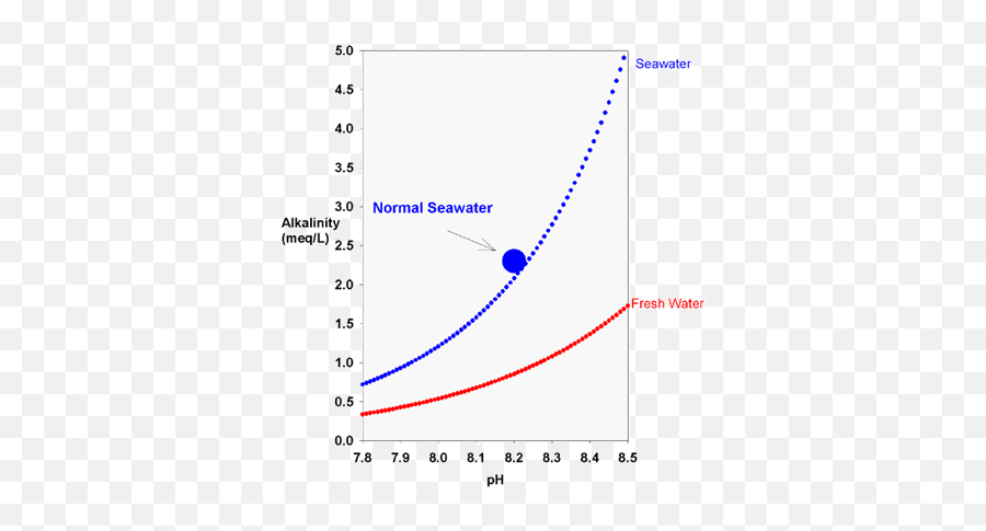 Alk Swings In Mixed Reef - Beginners Discussion Nanoreef Relationship Between Alkalinity And Ph Emoji,Swings Emoji