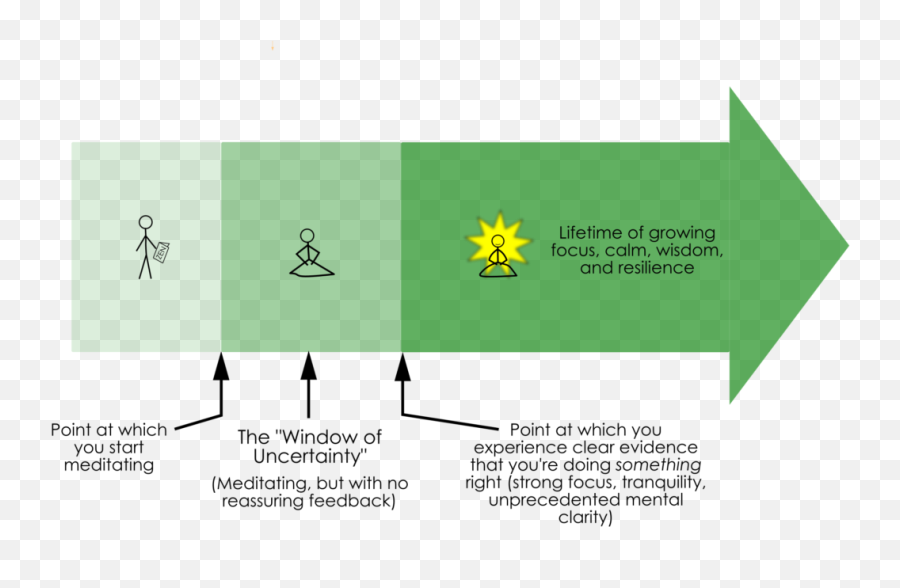 The Roadmap - Vertical Emoji,Working With Difficult Emotions Meditation