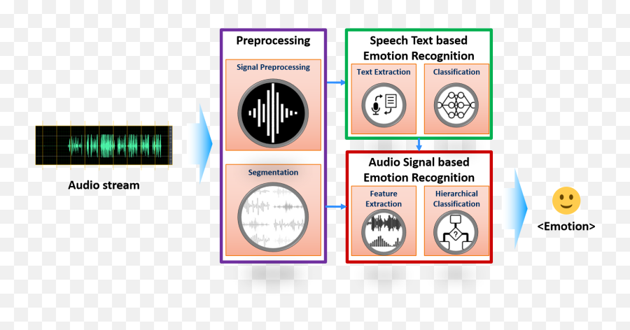 Automatic Voice Analysis U2013 Lean Ux - Vertical Emoji,Emotion Classification