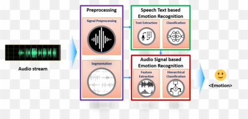 Automatic Voice Analysis U2013 Lean Ux - Vertical Emoji,Emotion Classification