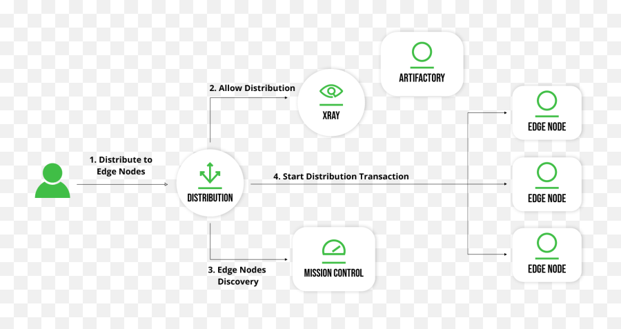 Distributing Release Bundles - Jfrog Jfrog Documentation Emoji,Alphanumeric Emoticons