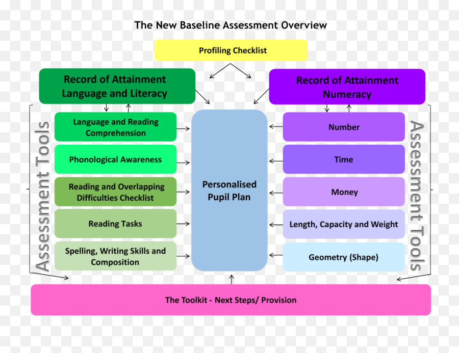 New Baseline Assessment And Toolkit Bradford Schools Online Emoji,Baseline On All Emotions