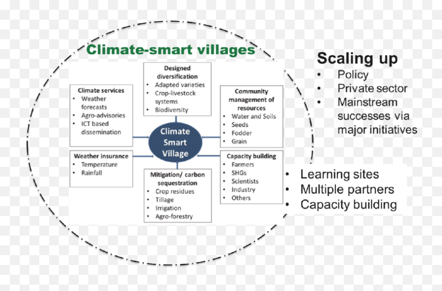 Model Of Climate - Smart Village Being Tested In The Ccafs Livestock Smart Village Emoji,Emotions Of Eating Radiowest