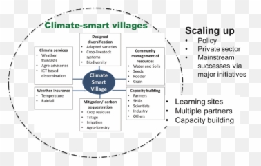Model Of Climate - Smart Village Being Tested In The Ccafs Livestock Smart Village Emoji,Emotions Of Eating Radiowest