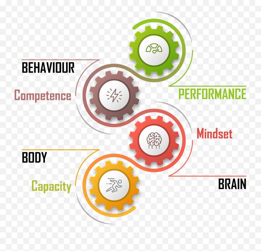 Making Mindset And Behaviour Change Stick By Jason Howlett - Dot Emoji,Stress Body Mind Emotions Behavior