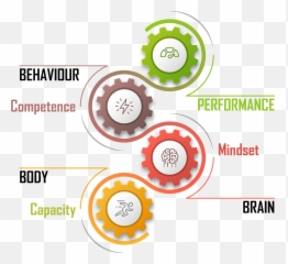 Making Mindset And Behaviour Change Stick By Jason Howlett - Dot Emoji,Stress Body Mind Emotions Behavior