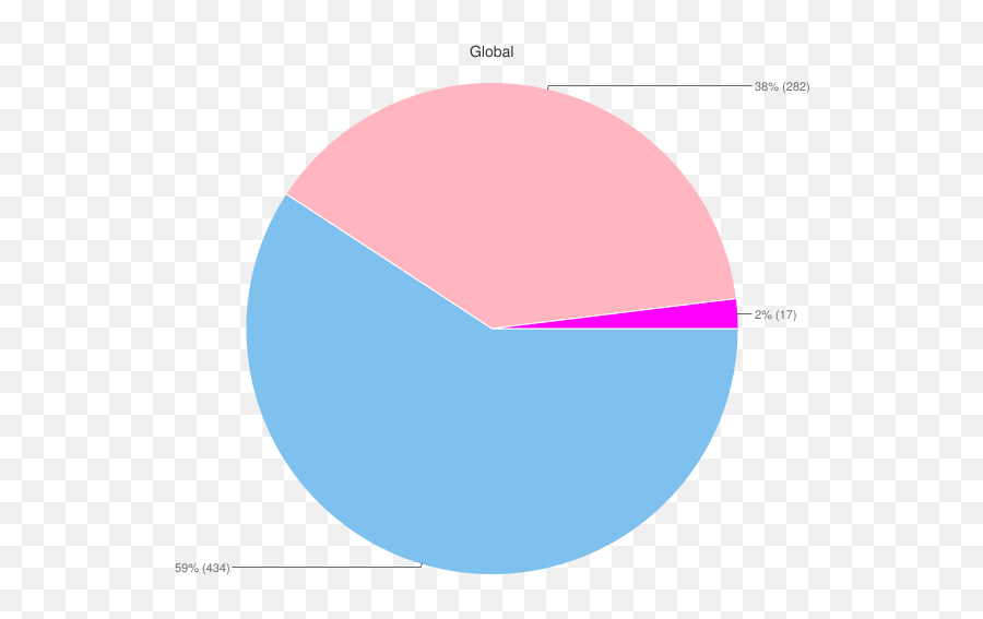 Survey Results Puzzled Pint Blog - Dot Emoji,Emoticons Yoyos Dozen Donuts