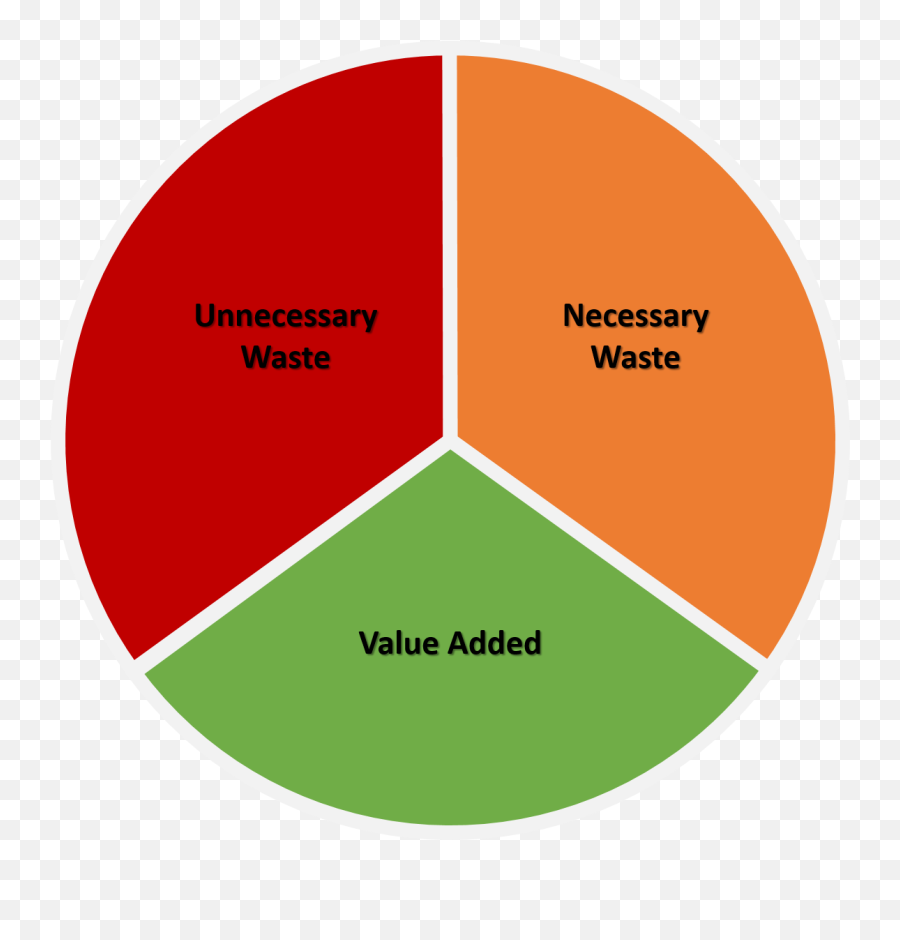 Drive Process Improvements - Value Necessary Waste Unnecessary Waste Emoji,Thinking Emoji Xcom