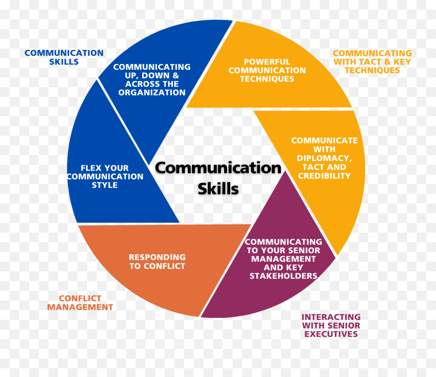 Communication Skills Training Courses Management Centre - Vertical Emoji,Emotions And Interpersonal Communication In The Medical Field