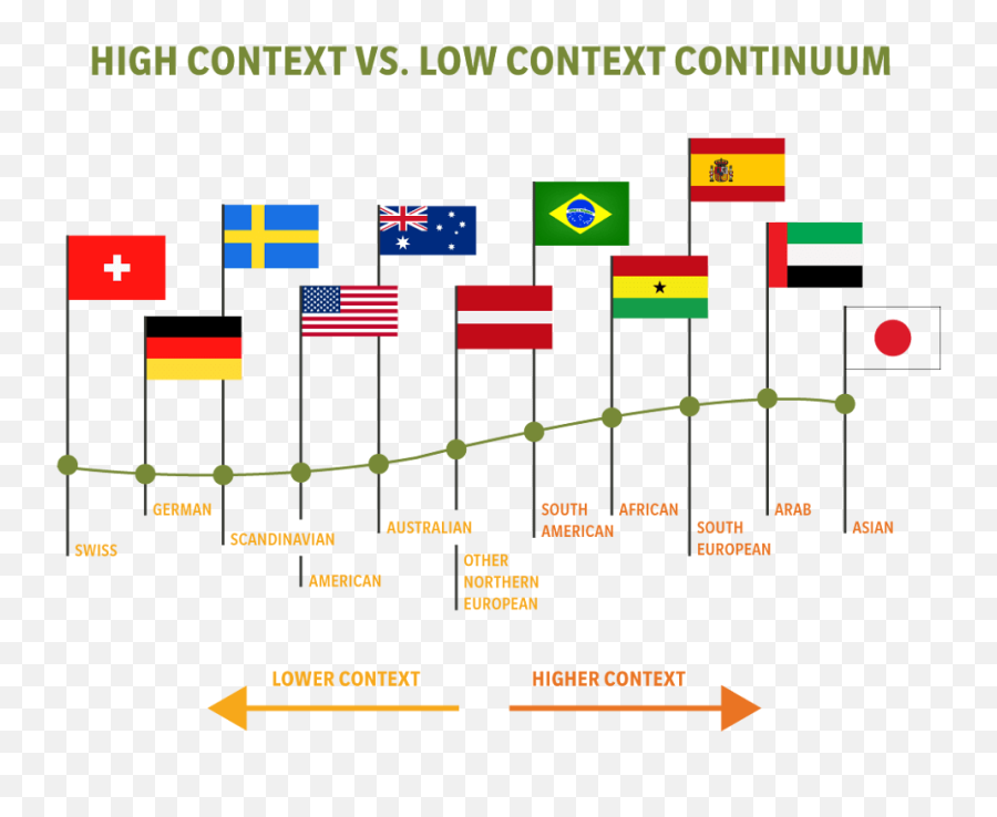 Localization Of Email Newsletters An Ultimate Guide - High Context Low Context Culture Graph Emoji,Pathos Emotions List