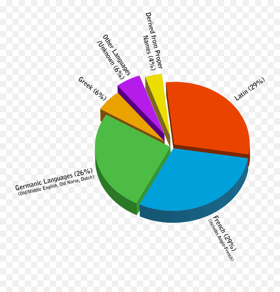 Why Do Many English Words Originate From Latin - Quora English Language Pie Chart Emoji,Guess The Emoji Level 34answers