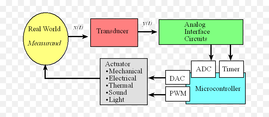 Chapter 14 Adc Data Acquisition And Control Emoji,Wiggly Arms Smiley Emoticon