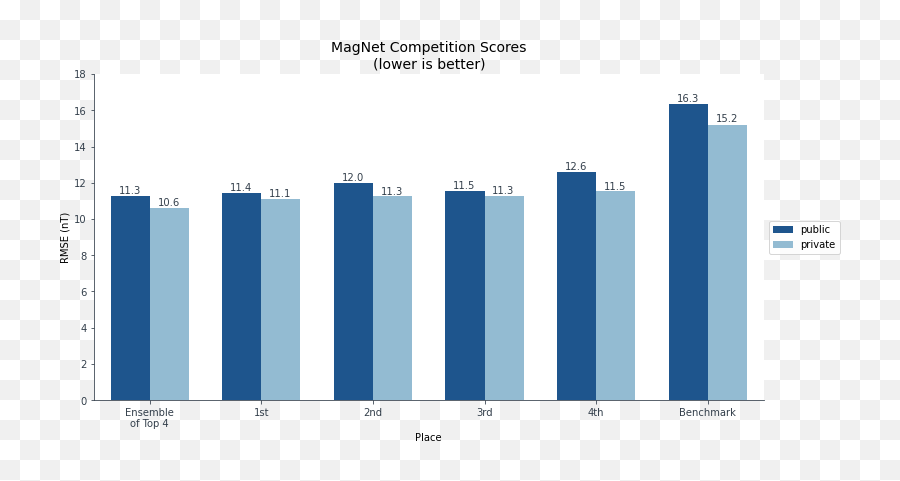 Competition Magnet Model The Geomagnetic Field - Statistical Graphics Emoji,Dst Emoticon Selecton