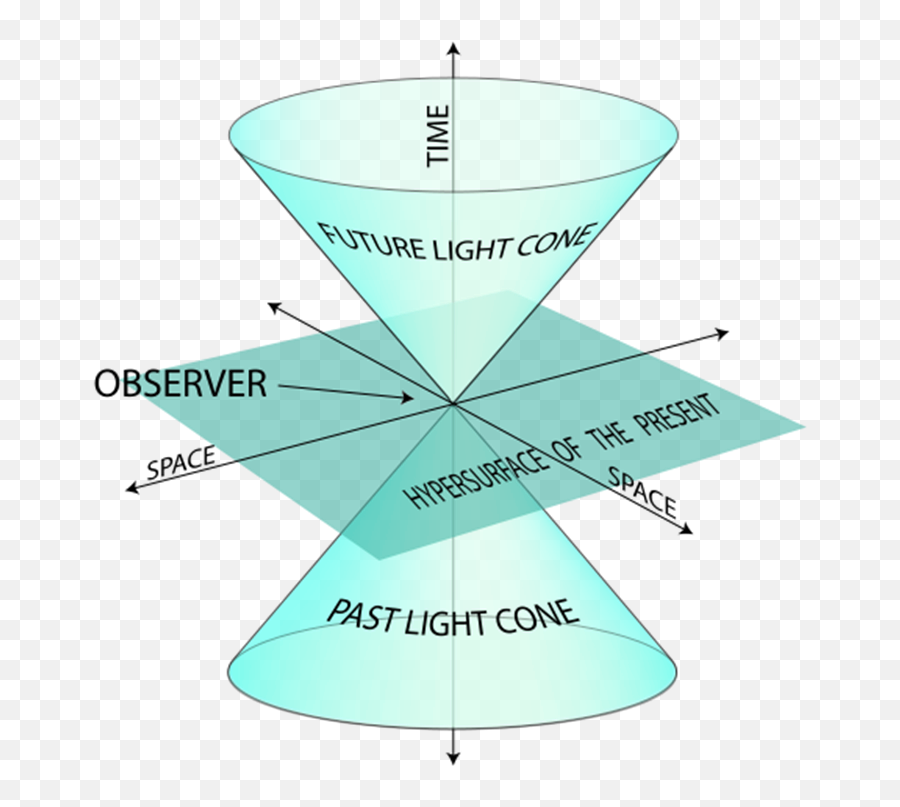 Science Microthreads Archive - Page 2 Intp Complex Edge Of Light Cone Emoji,Io9 Emojis