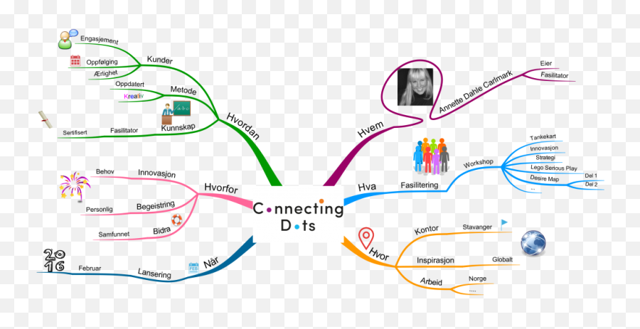 Mind Mapping - Mind Connecting Dot Emoji,Mindmapping & Research ( Emotions )