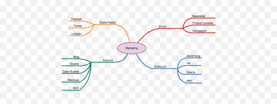 Marketing Channels Mindmap Marketing Process Marketing - Make A Mind Map About Cooking Emoji,Emojis For Kids For Facbook