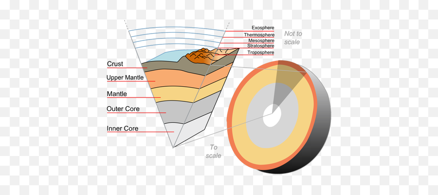 What Are The Layers Of The Earth - Layers Of Earth Emoji,Which Of These Is Not One Of The Three Components Of Emotions?