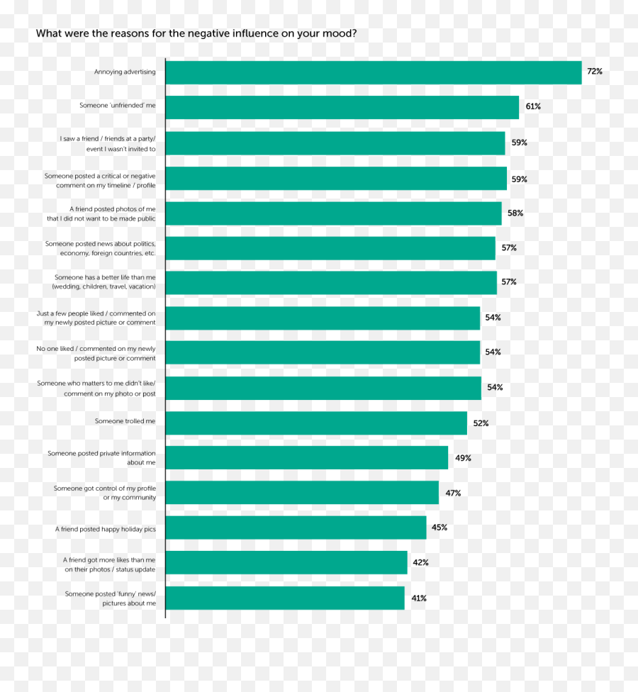 Have We Created Unsocial Media - Cities With The Worst Traffic Congestion 2019 Emoji,How Do Your Friends On Social Media Disclose Your Emotions?