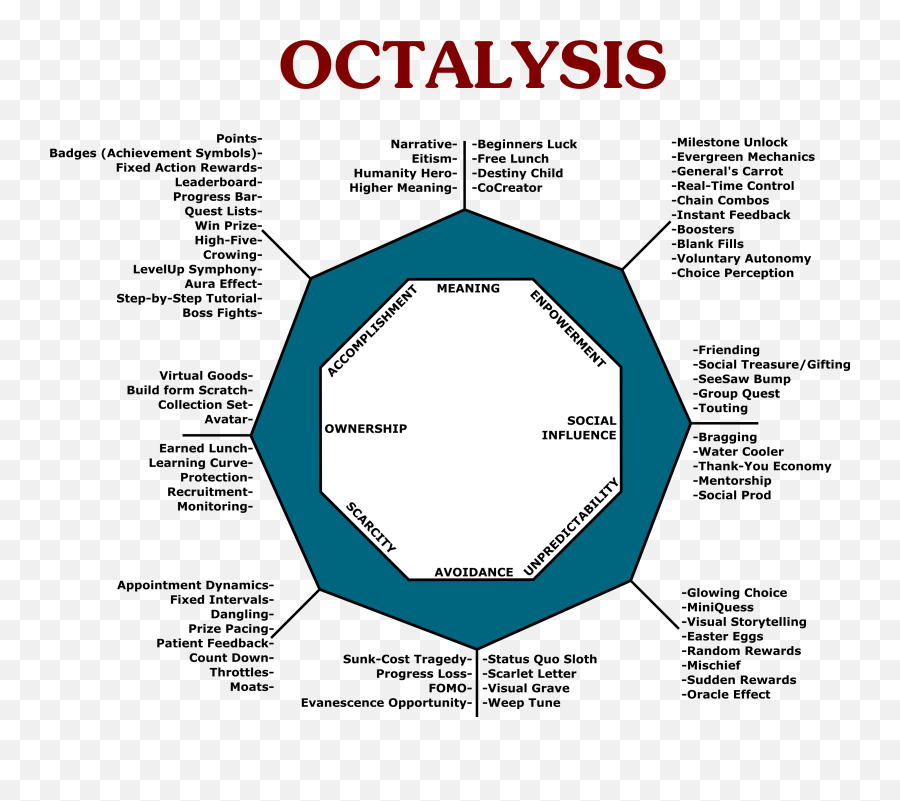 Actionable Gamification Octalysis Framework By Jeffrey - Octalysis Gamification Emoji,Nopoleon Positive Emotions List