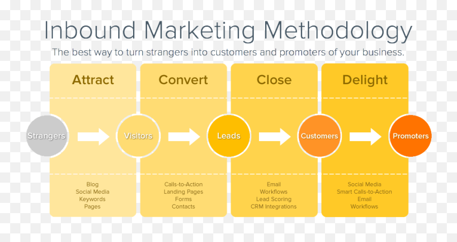 Inbound Marketing Funnel - Act Access Control Emoji,Pepsi Emoji Rewards