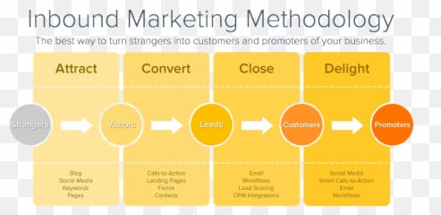 Inbound Marketing Funnel - Act Access Control Emoji,Pepsi Emoji Rewards