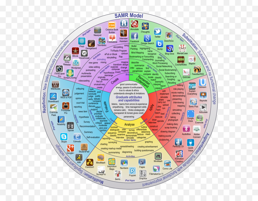 Instructional Technology - Model Samr Emoji,Emotion Wheel Spreadsheet