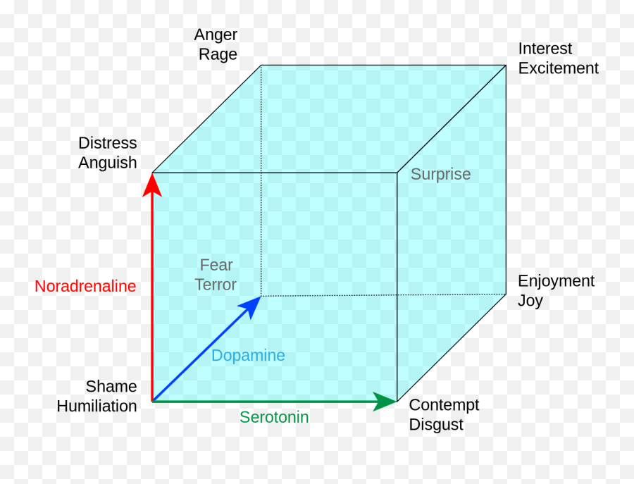 Lövheim Cube Of Emotion - Lovheim Cube Of Emotions Emoji,Showing Emotion