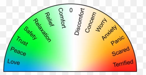 Empathizing 20 The Love - Fear Spectrum Of Feelings Work Dot Emoji,Green Zone Emotions