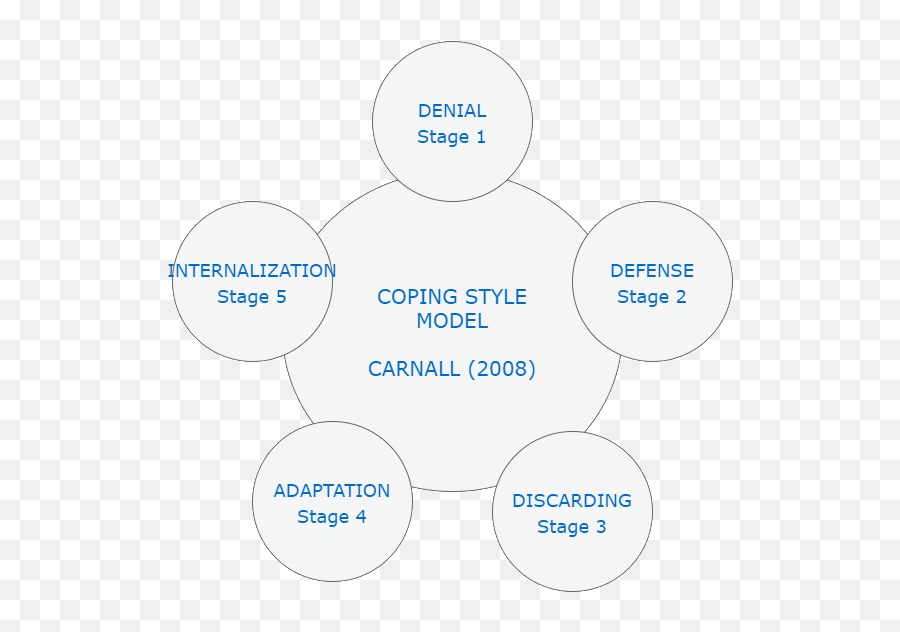 The Roles Of Managers In Organizational Change Carnall - Forum Emoji,Change Curve Emotions