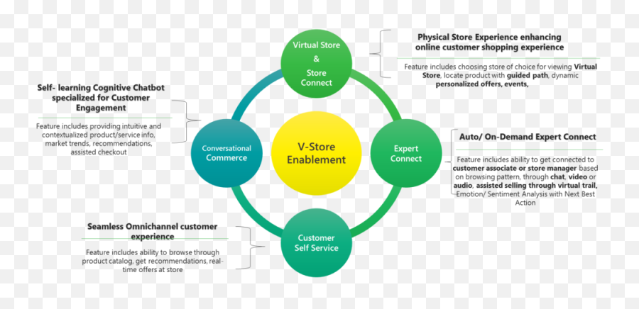 Digital Advisory Sales Service Platform Solutions - Happiest Emoji,Emotion Solution 11