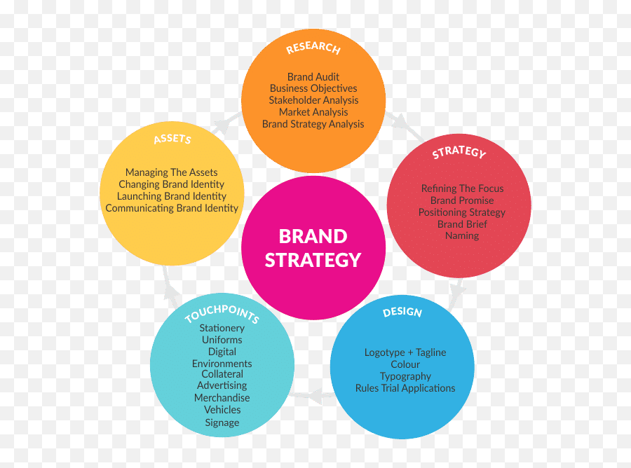 7 Vital Components Of A Brand Strategy - Component Of Brand Strategy Emoji,Components Of Emotion