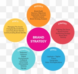 7 Vital Components Of A Brand Strategy - Component Of Brand Strategy Emoji,Components Of Emotion