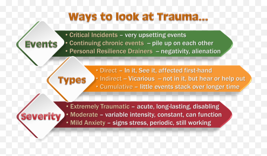 Building Resilience U0026 Handling Trauma - Different Degrees Of Trauma Emoji,Vicarious Emotions