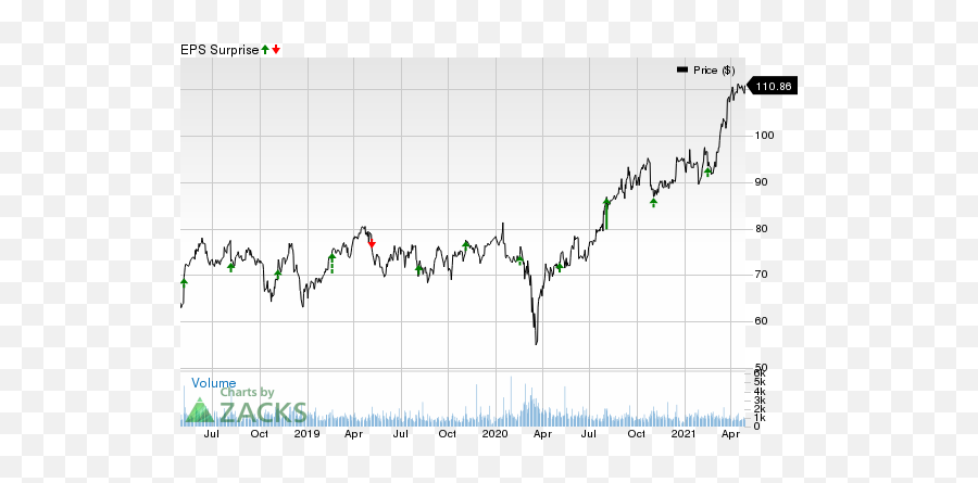 Why Expeditors International Expd Is Poised To Beat - Earnings Emoji,A Periodic Chart Of Human Emotion And Evaluation