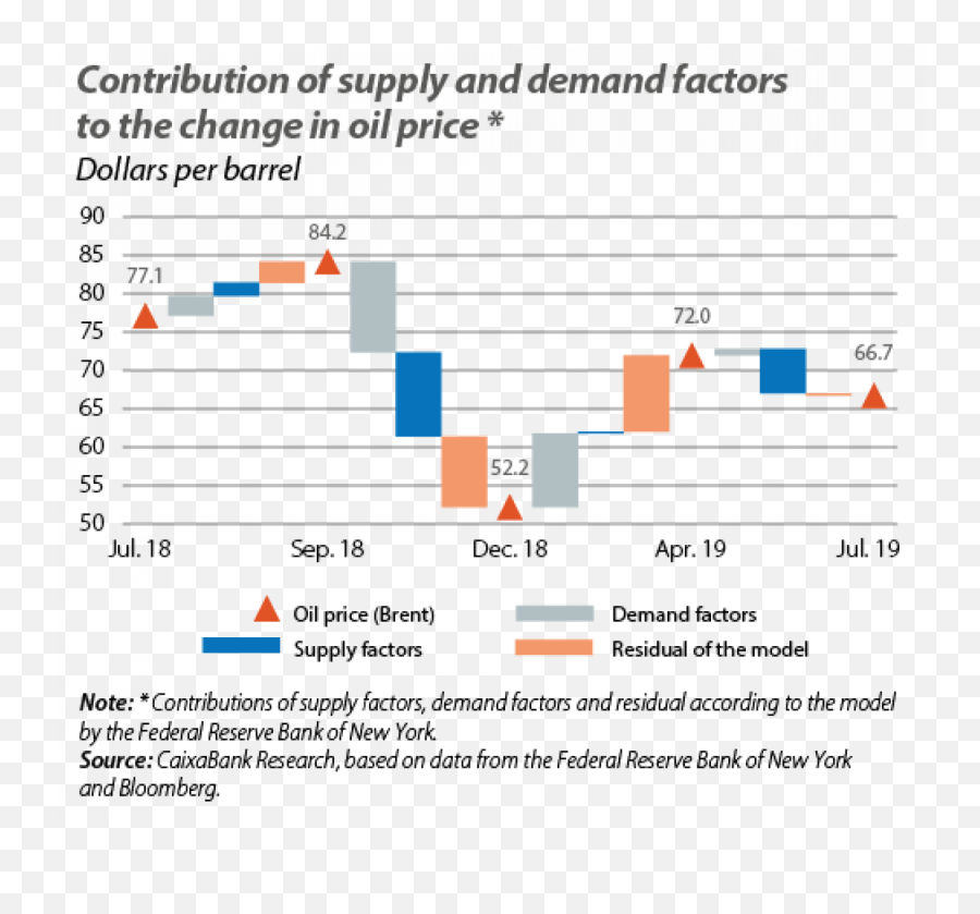 The Oil Price Roller Coaster Up Down And What Next - Statistical Graphics Emoji,Emotion Rolacoaster