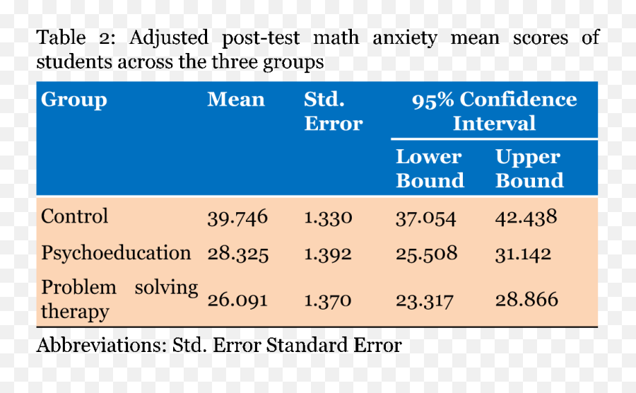 Full Text - Efficacy Of Psychoeducation And Problemsolving Language Emoji,Controlling Emotions Skills Survey Student Pre Post Test Elementary