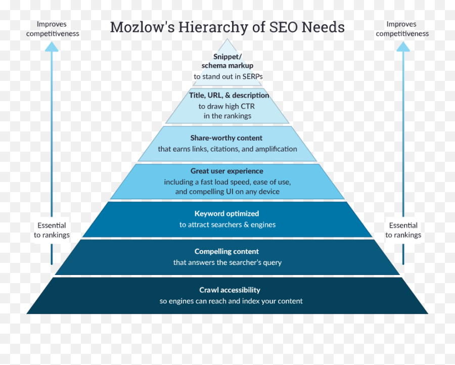 The Beginneru0027s Guide To Seo - Hierarchy Of Seo Needs Emoji,:beginner: Emoji