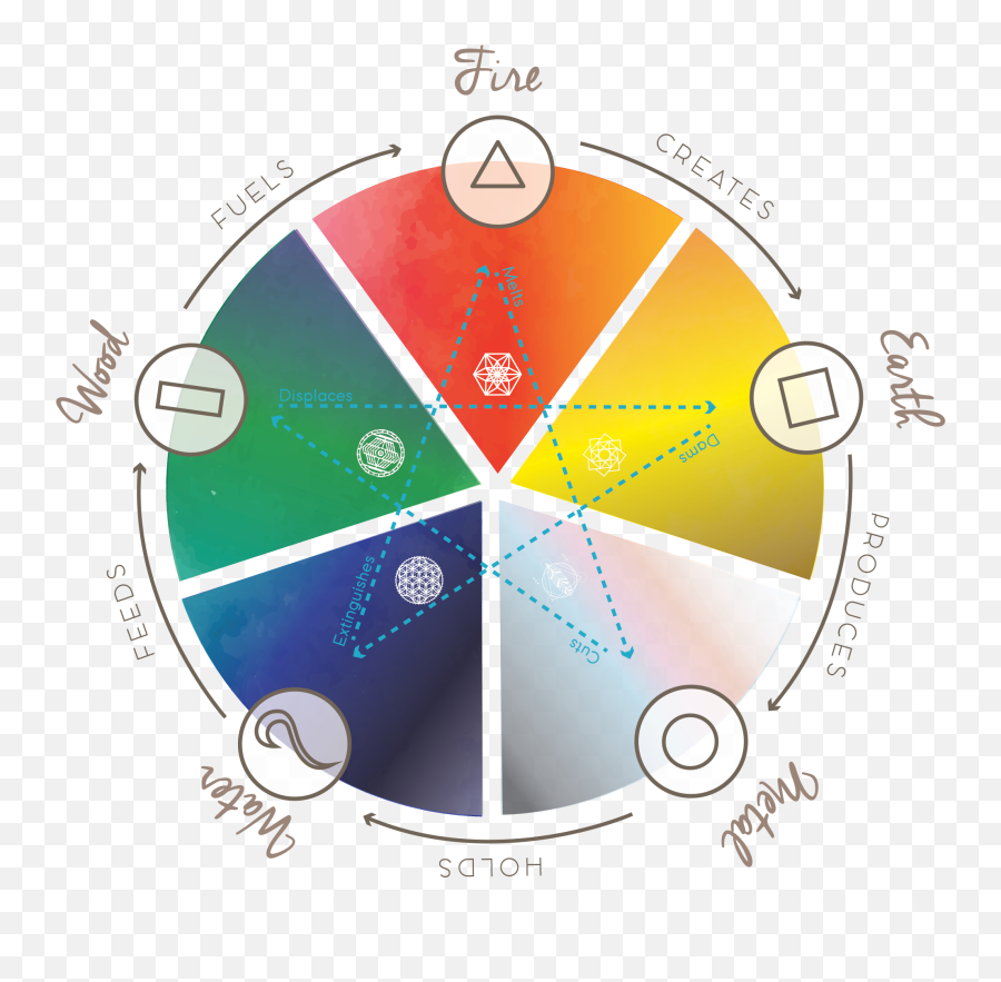 The Five Elements Of Feng Shui U2014 Sharon Wunder Emoji,Paulo Coelho Universe Emotions